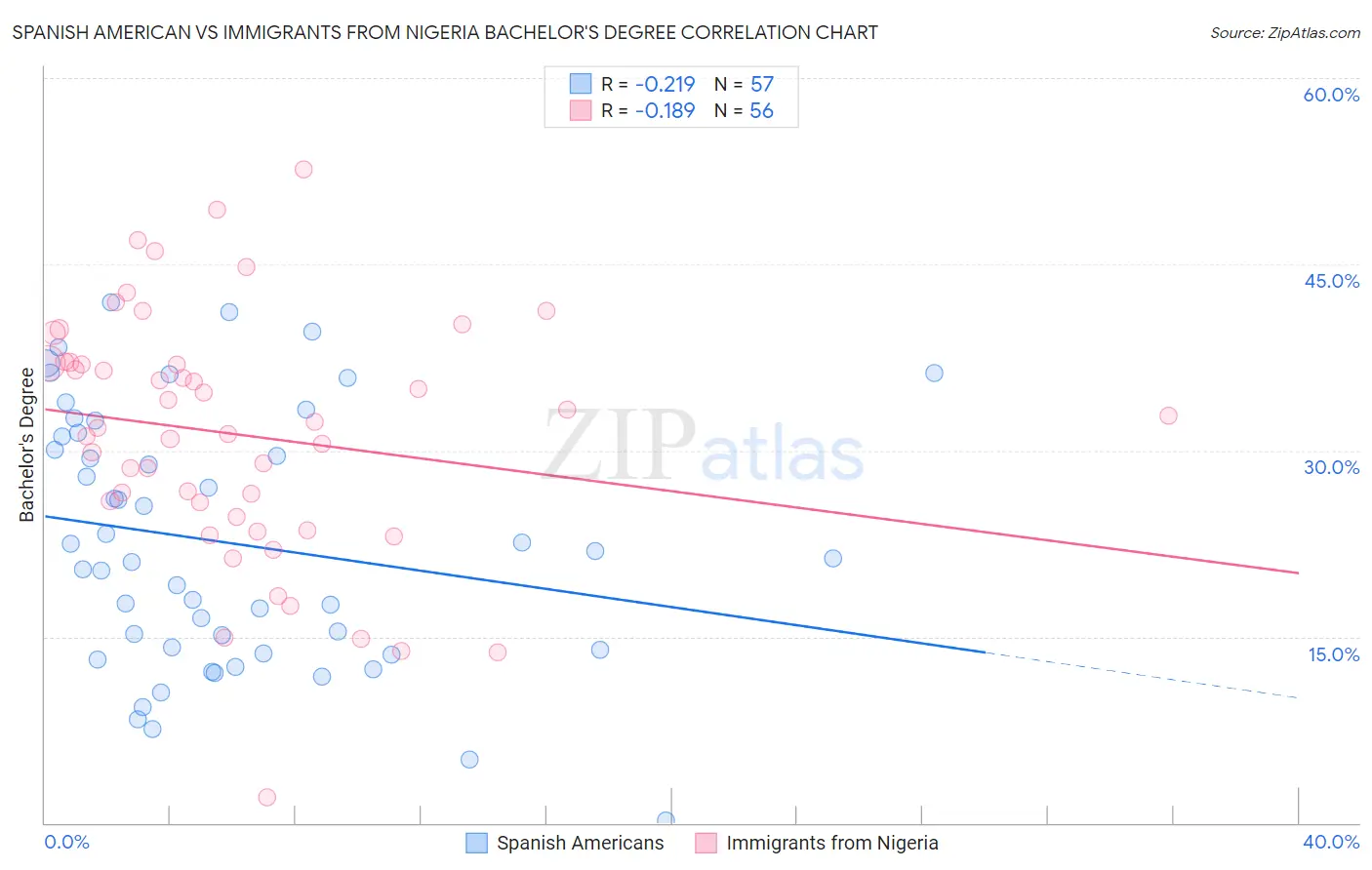 Spanish American vs Immigrants from Nigeria Bachelor's Degree