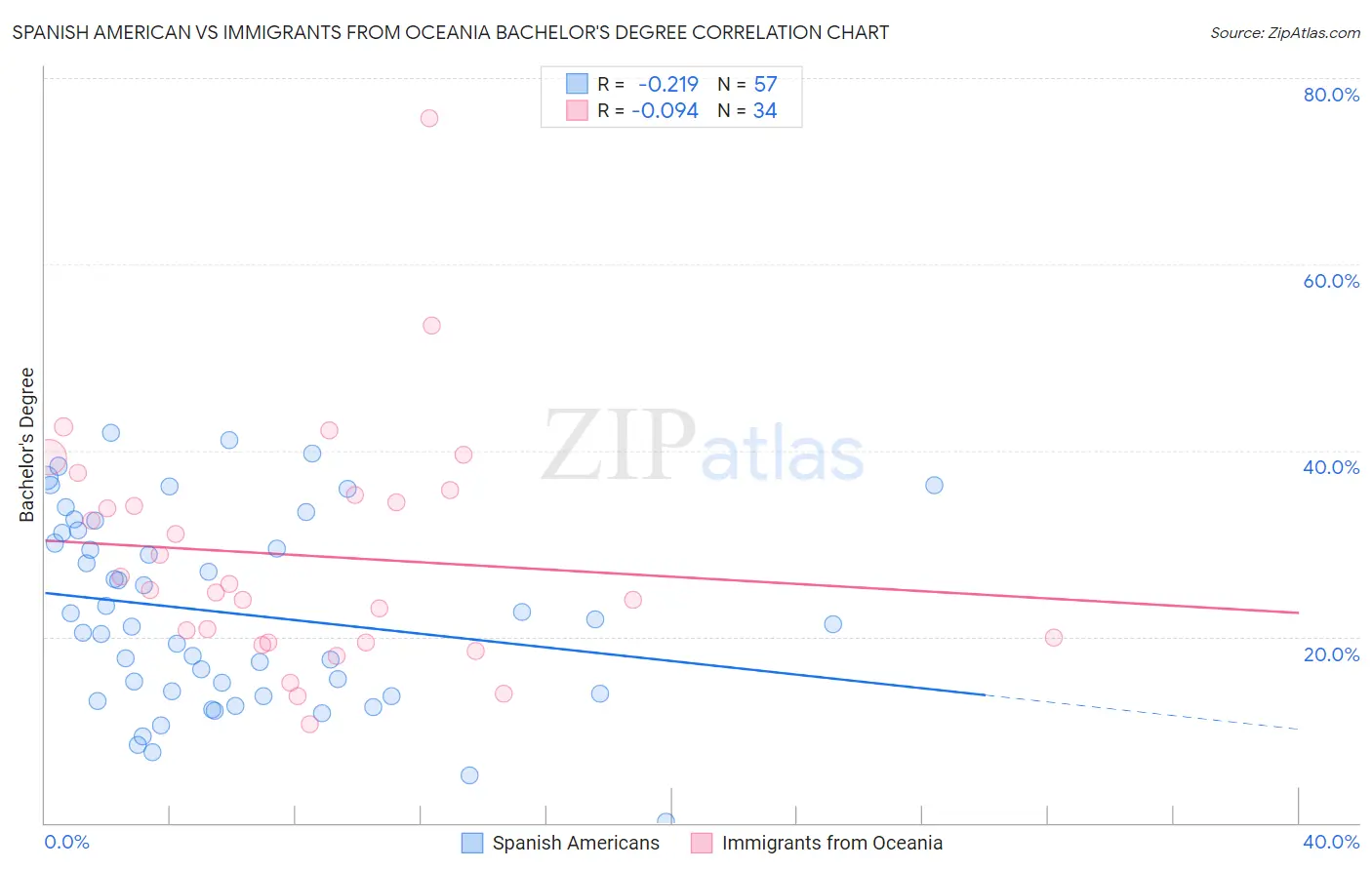 Spanish American vs Immigrants from Oceania Bachelor's Degree