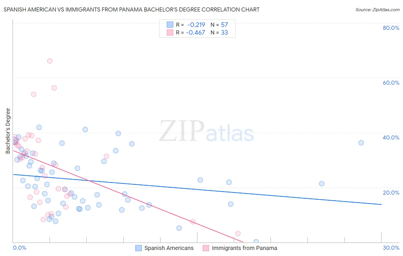 Spanish American vs Immigrants from Panama Bachelor's Degree