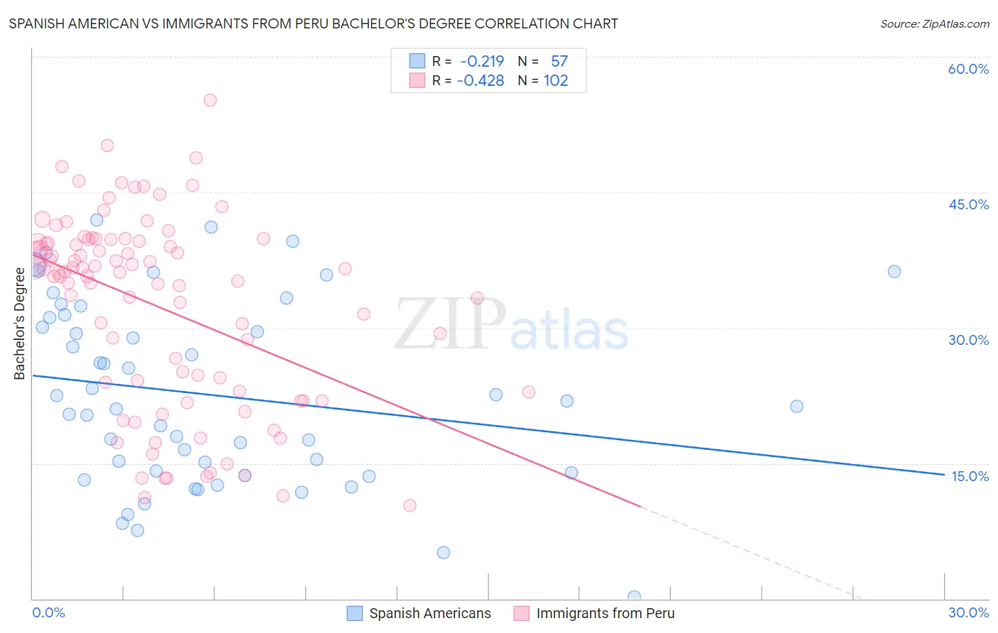 Spanish American vs Immigrants from Peru Bachelor's Degree