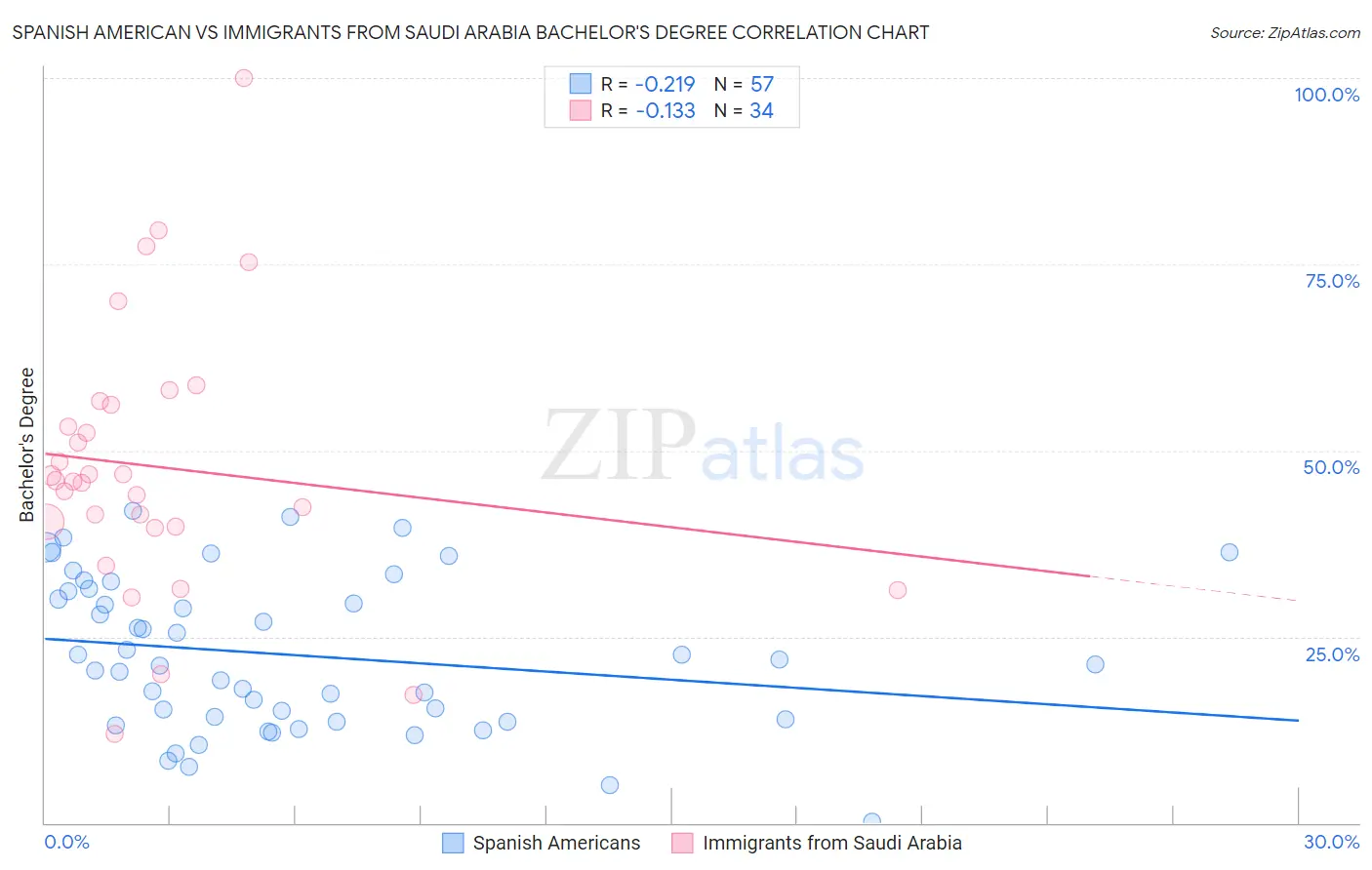 Spanish American vs Immigrants from Saudi Arabia Bachelor's Degree