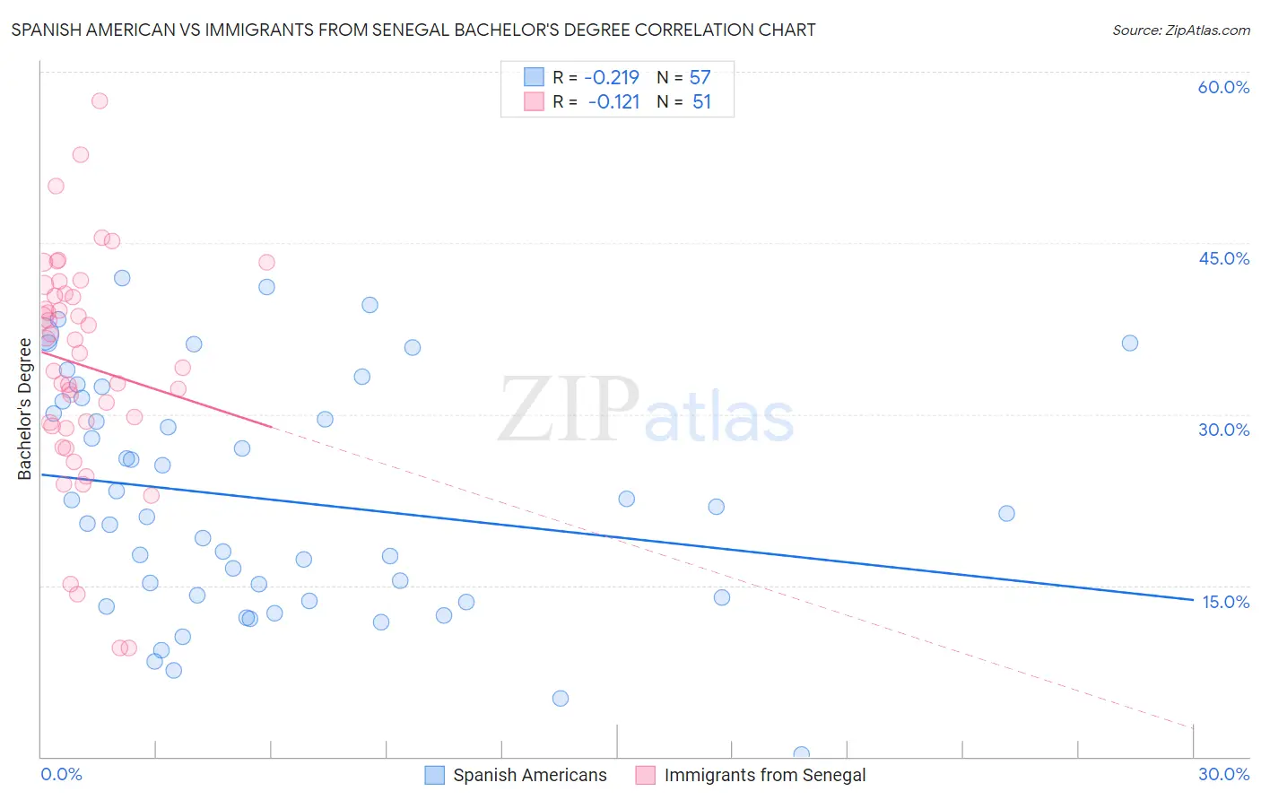 Spanish American vs Immigrants from Senegal Bachelor's Degree