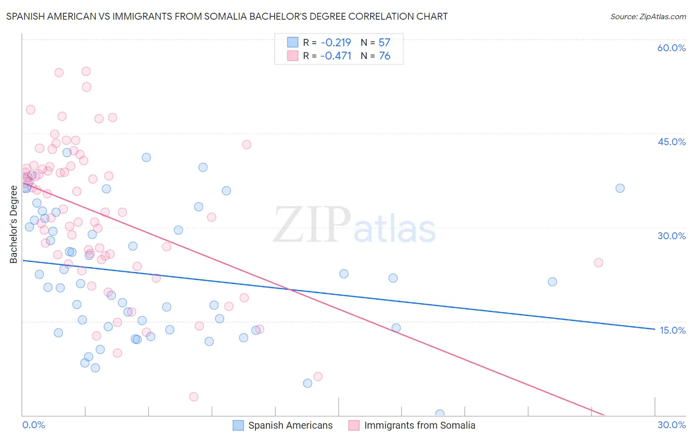 Spanish American vs Immigrants from Somalia Bachelor's Degree