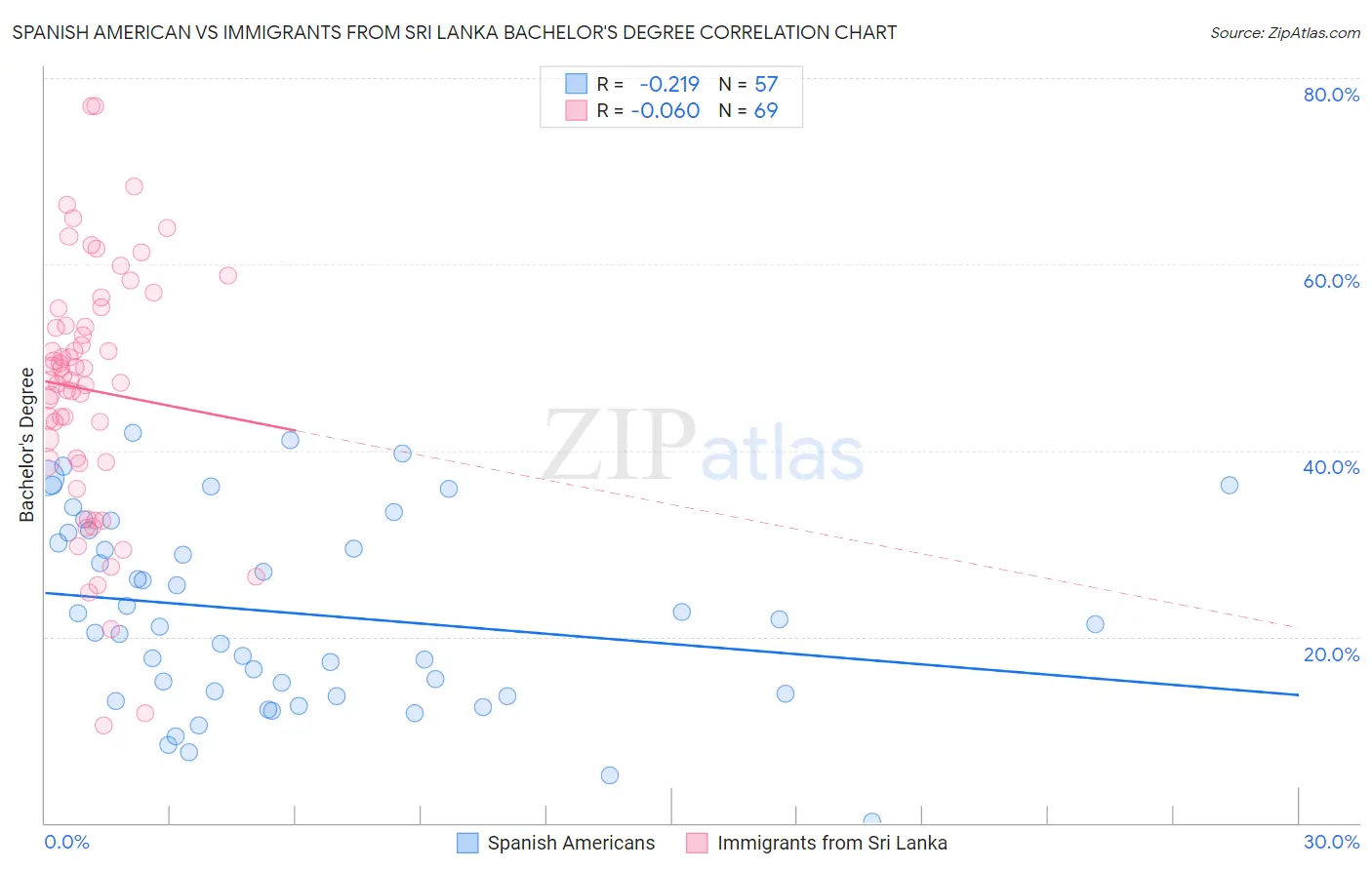 Spanish American vs Immigrants from Sri Lanka Bachelor's Degree