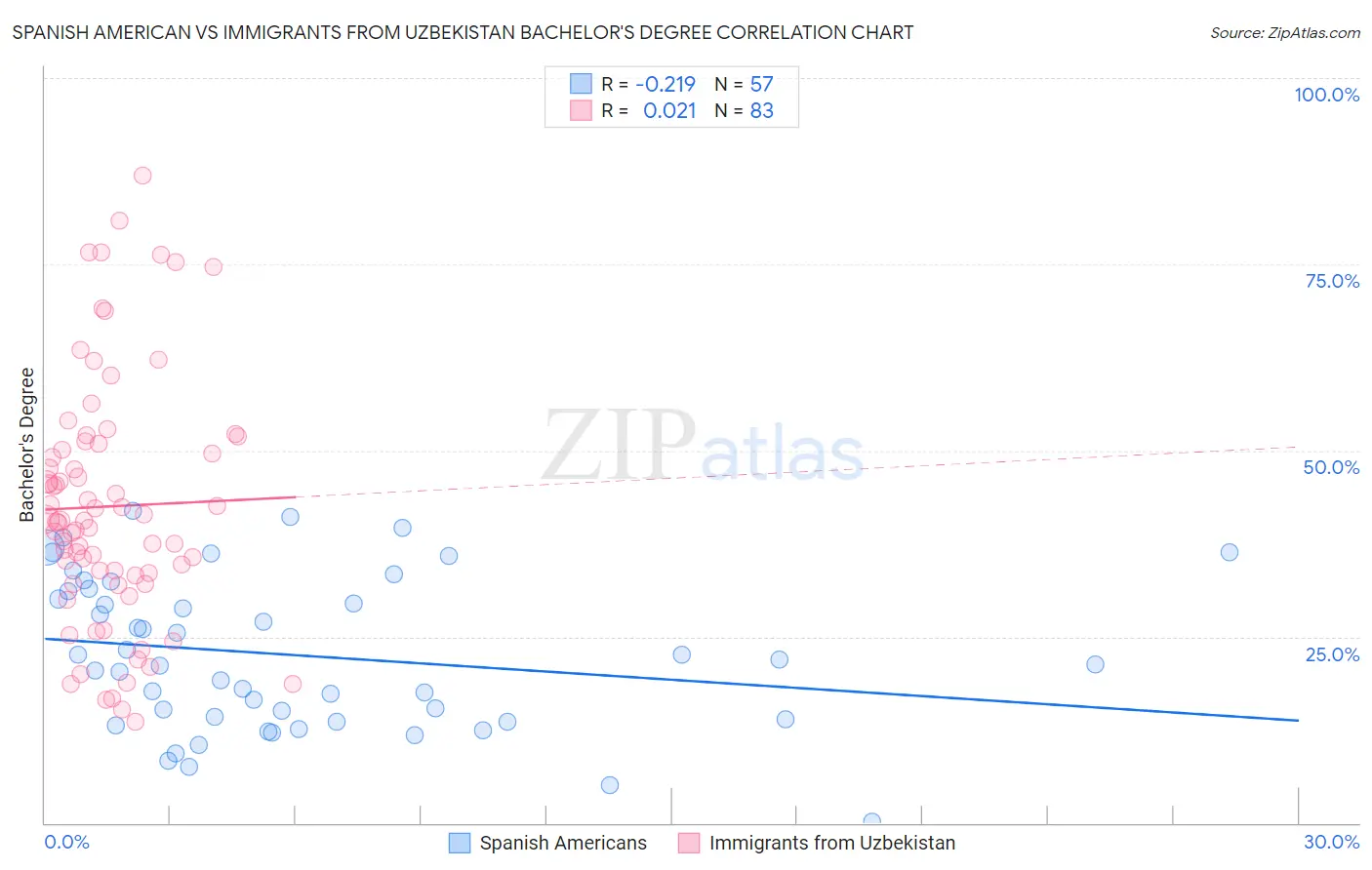 Spanish American vs Immigrants from Uzbekistan Bachelor's Degree