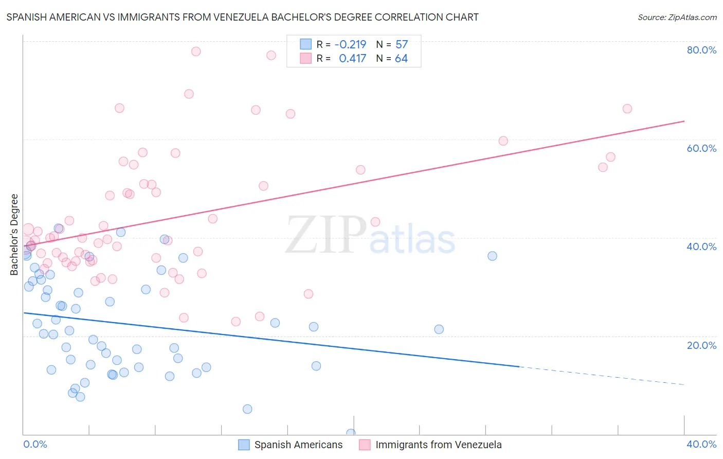 Spanish American vs Immigrants from Venezuela Bachelor's Degree