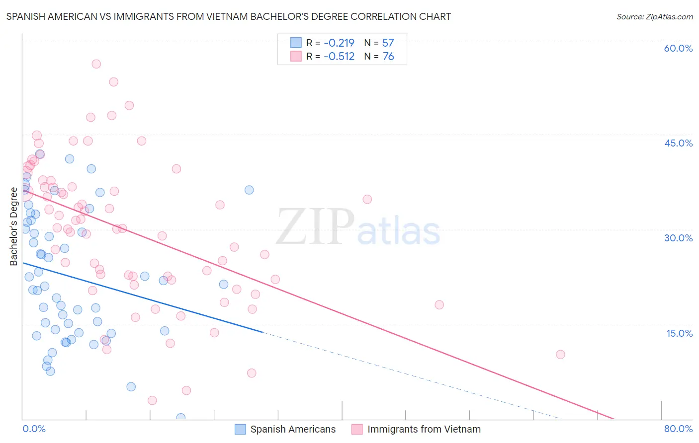 Spanish American vs Immigrants from Vietnam Bachelor's Degree