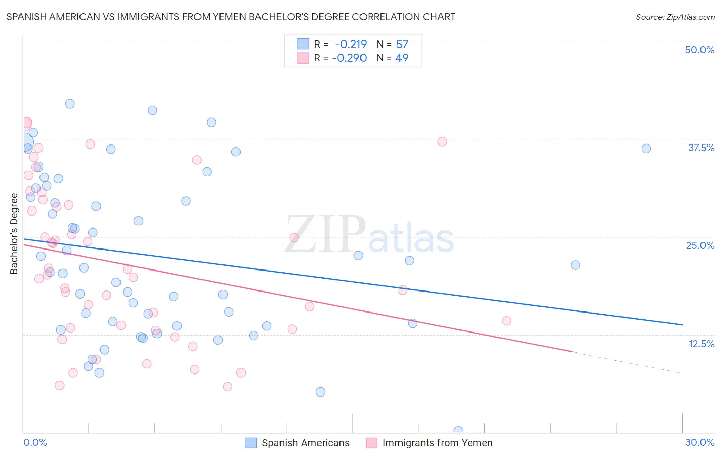 Spanish American vs Immigrants from Yemen Bachelor's Degree