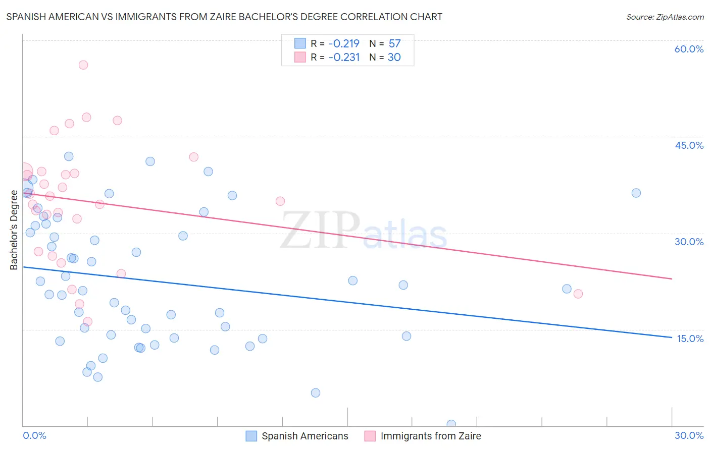 Spanish American vs Immigrants from Zaire Bachelor's Degree