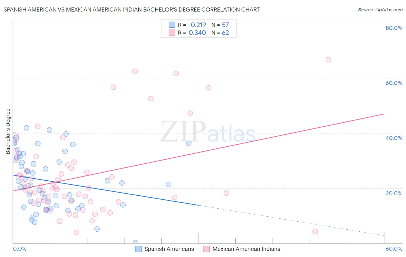 Spanish American vs Mexican American Indian Bachelor's Degree