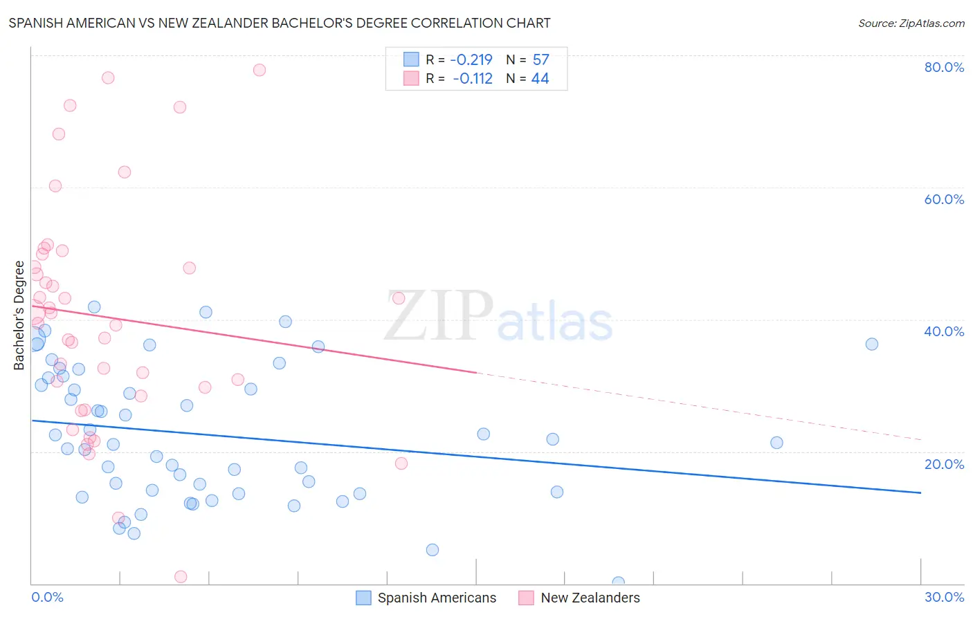 Spanish American vs New Zealander Bachelor's Degree