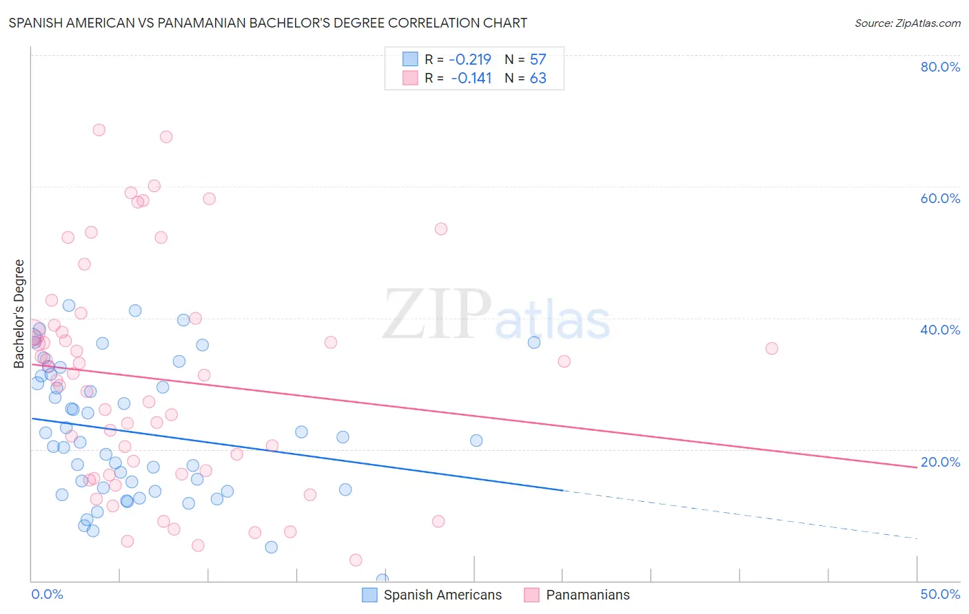 Spanish American vs Panamanian Bachelor's Degree