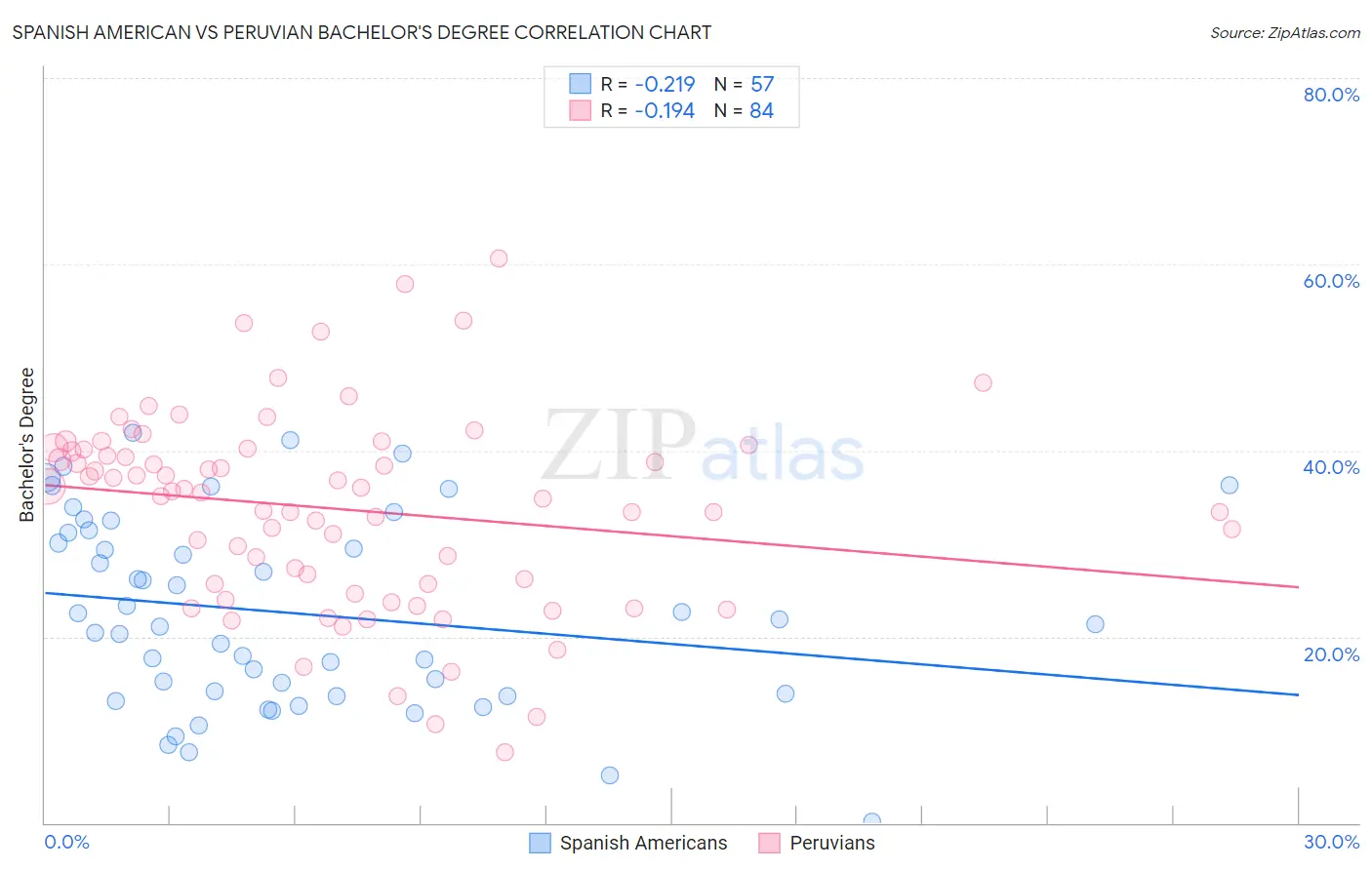 Spanish American vs Peruvian Bachelor's Degree