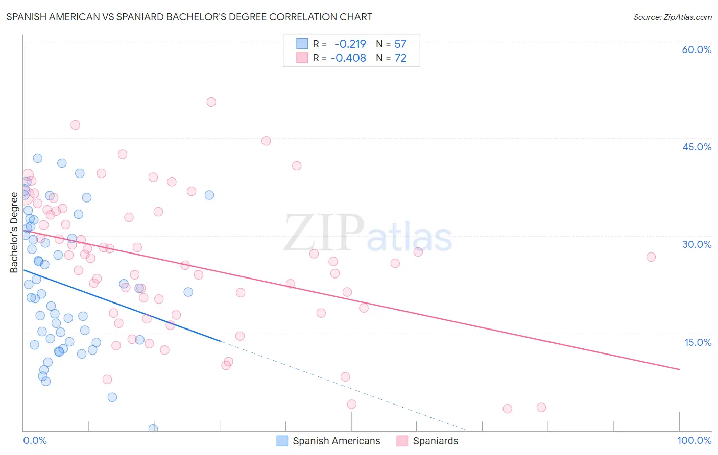 Spanish American vs Spaniard Bachelor's Degree