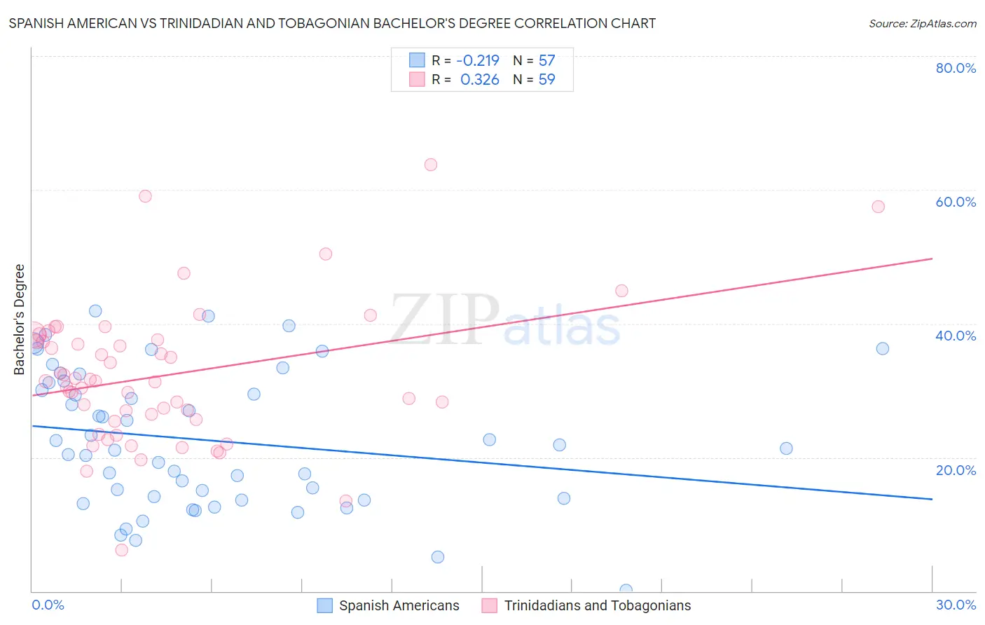 Spanish American vs Trinidadian and Tobagonian Bachelor's Degree