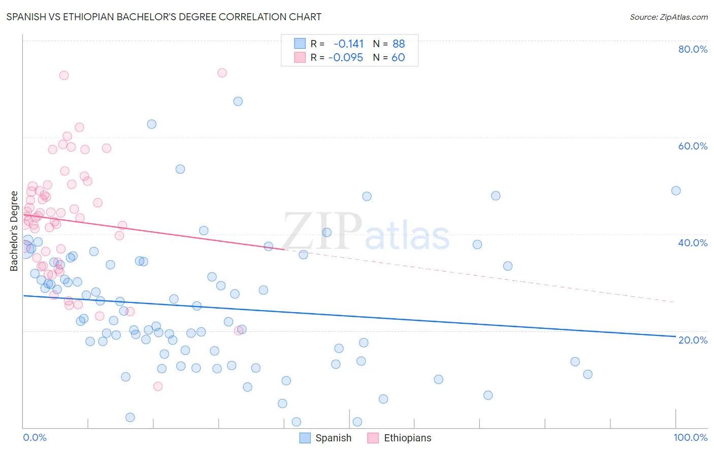 Spanish vs Ethiopian Bachelor's Degree