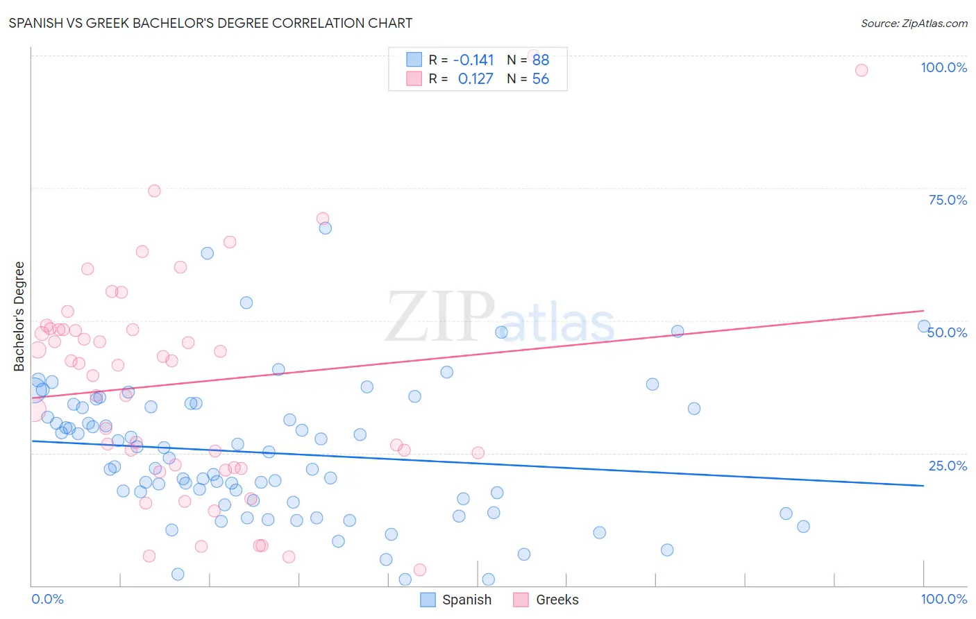 Spanish vs Greek Bachelor's Degree