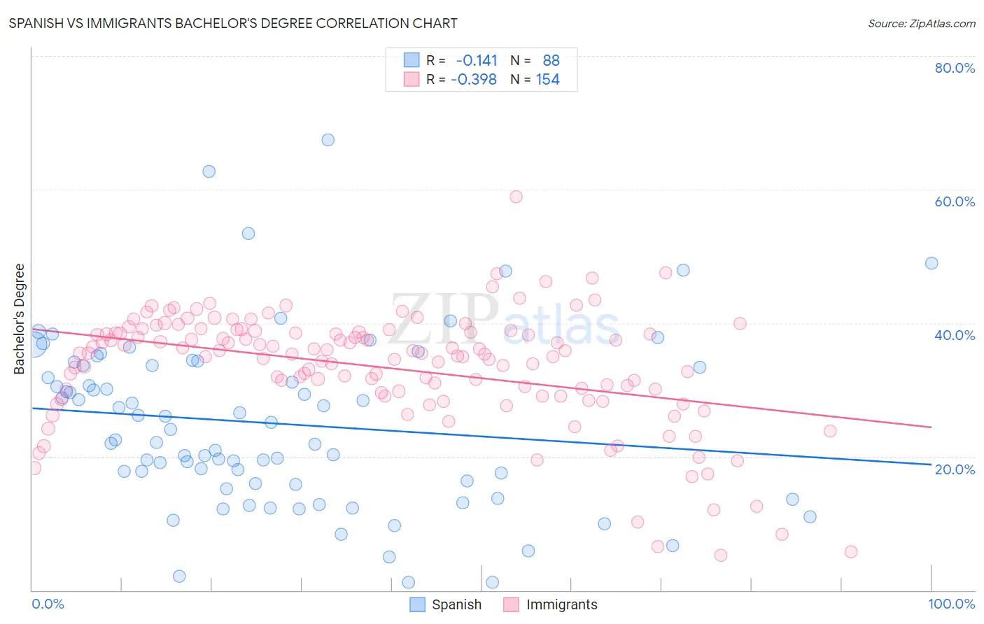 Spanish vs Immigrants Bachelor's Degree