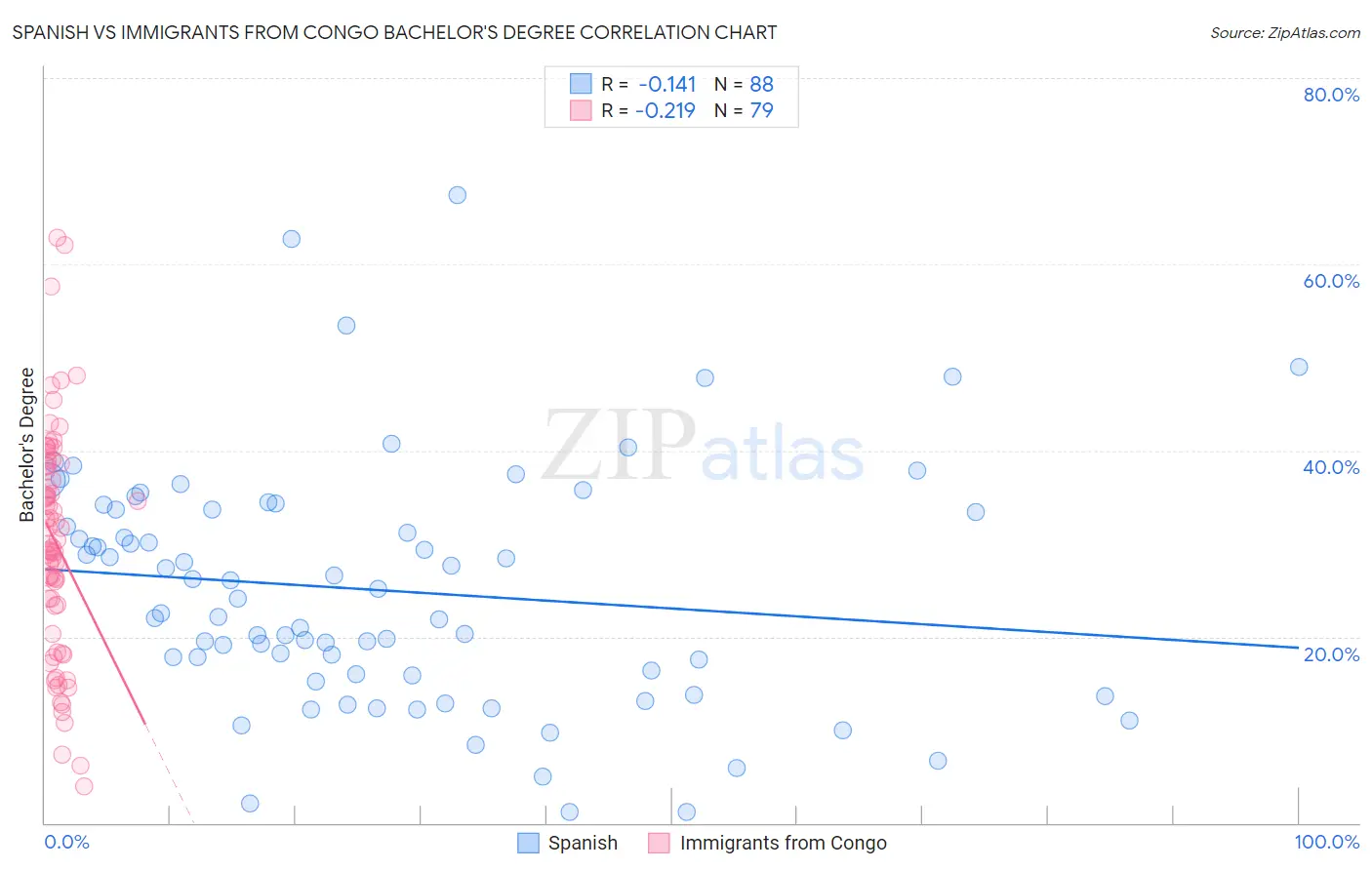 Spanish vs Immigrants from Congo Bachelor's Degree