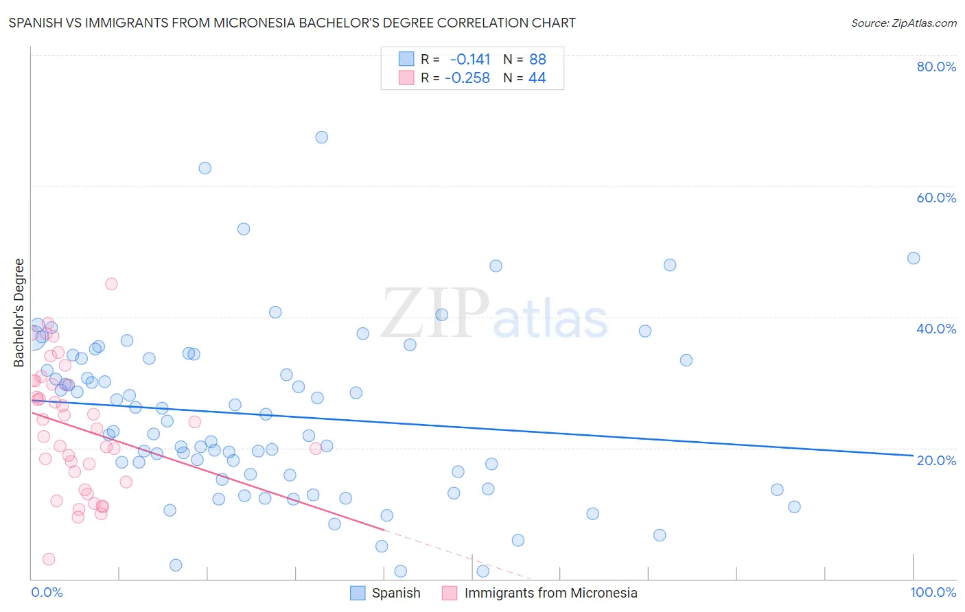 Spanish vs Immigrants from Micronesia Bachelor's Degree