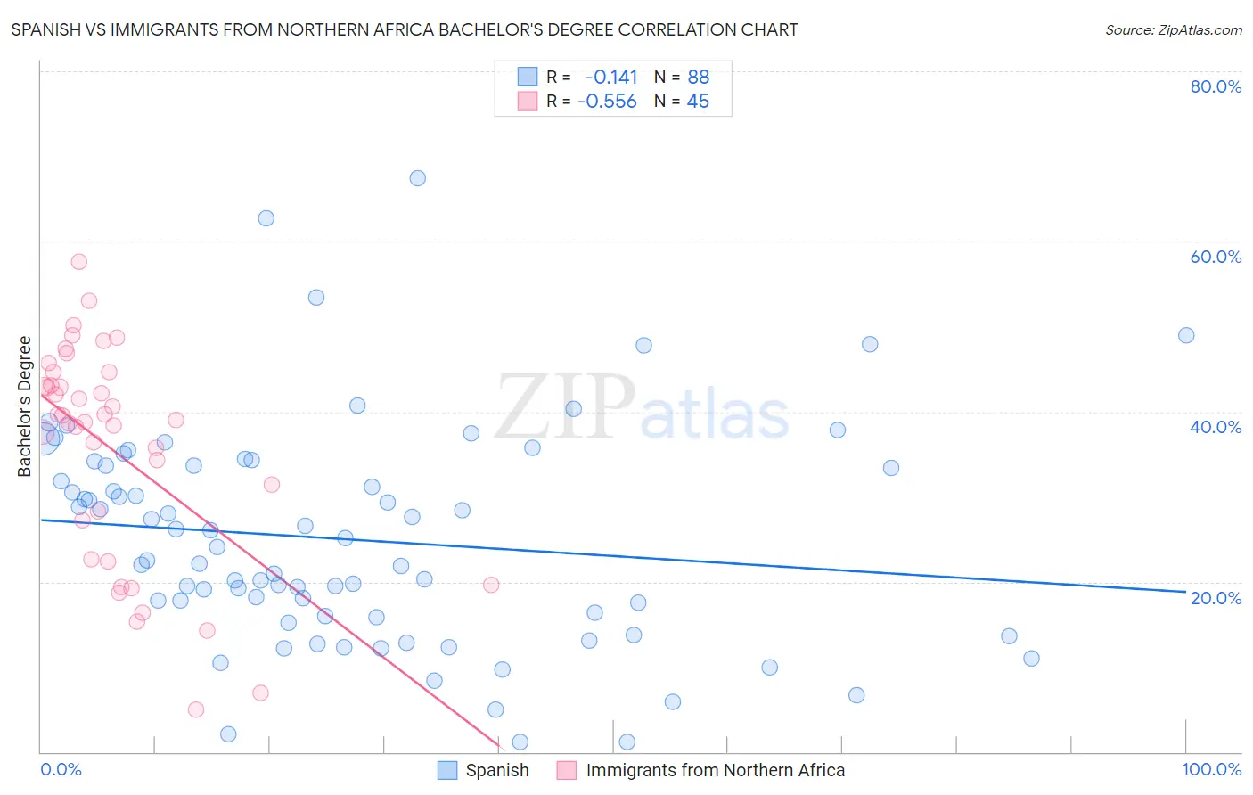 Spanish vs Immigrants from Northern Africa Bachelor's Degree