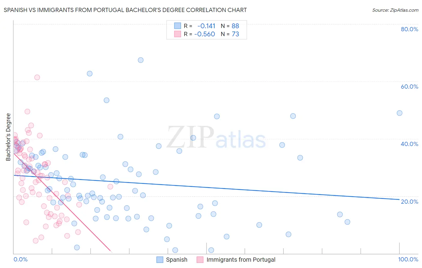 Spanish vs Immigrants from Portugal Bachelor's Degree