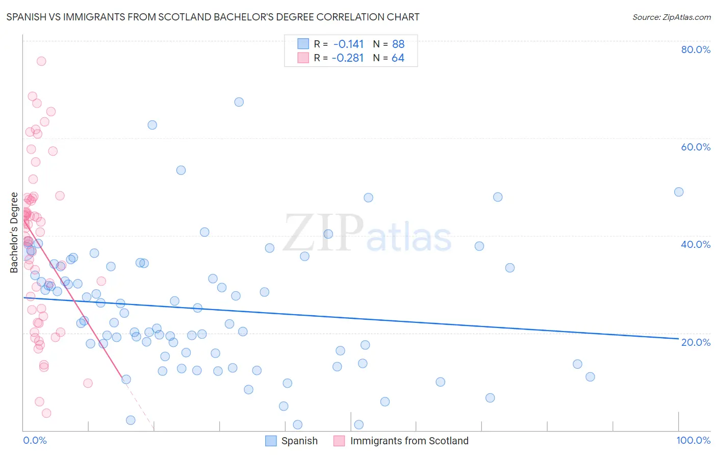 Spanish vs Immigrants from Scotland Bachelor's Degree