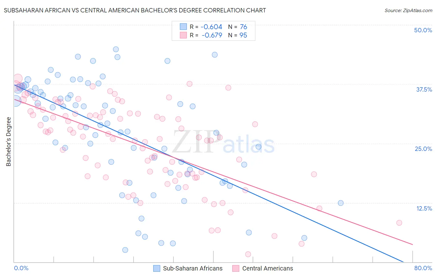 Subsaharan African vs Central American Bachelor's Degree