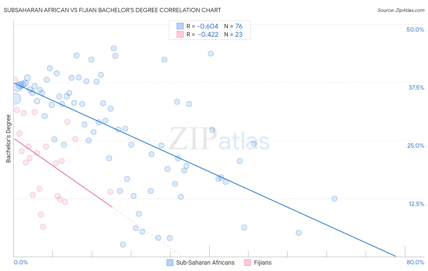 Subsaharan African vs Fijian Bachelor's Degree