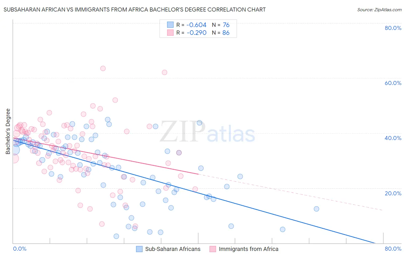 Subsaharan African vs Immigrants from Africa Bachelor's Degree