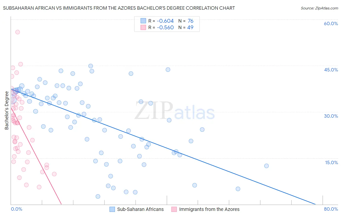 Subsaharan African vs Immigrants from the Azores Bachelor's Degree