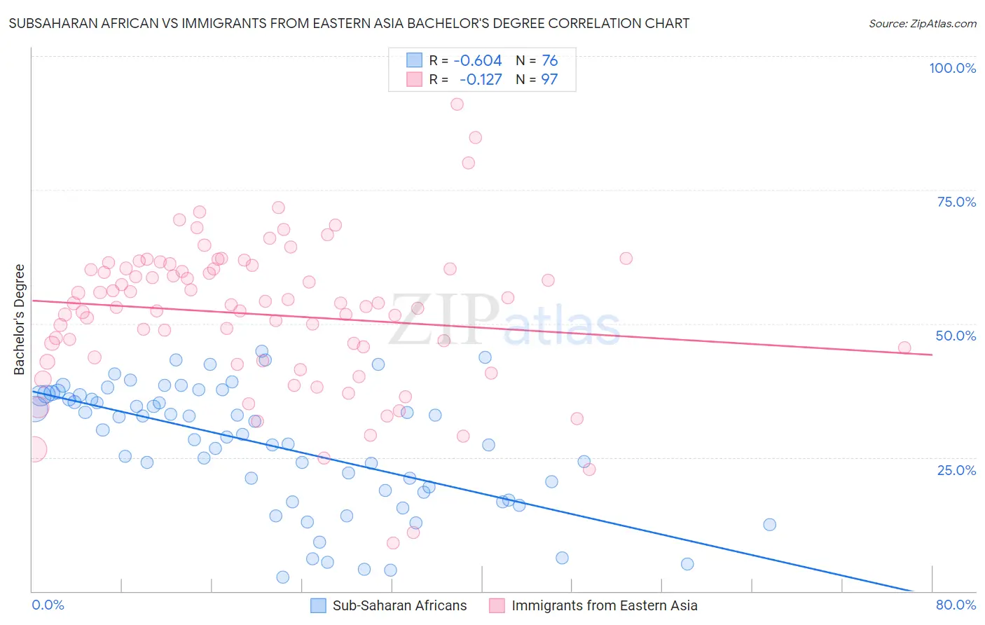 Subsaharan African vs Immigrants from Eastern Asia Bachelor's Degree