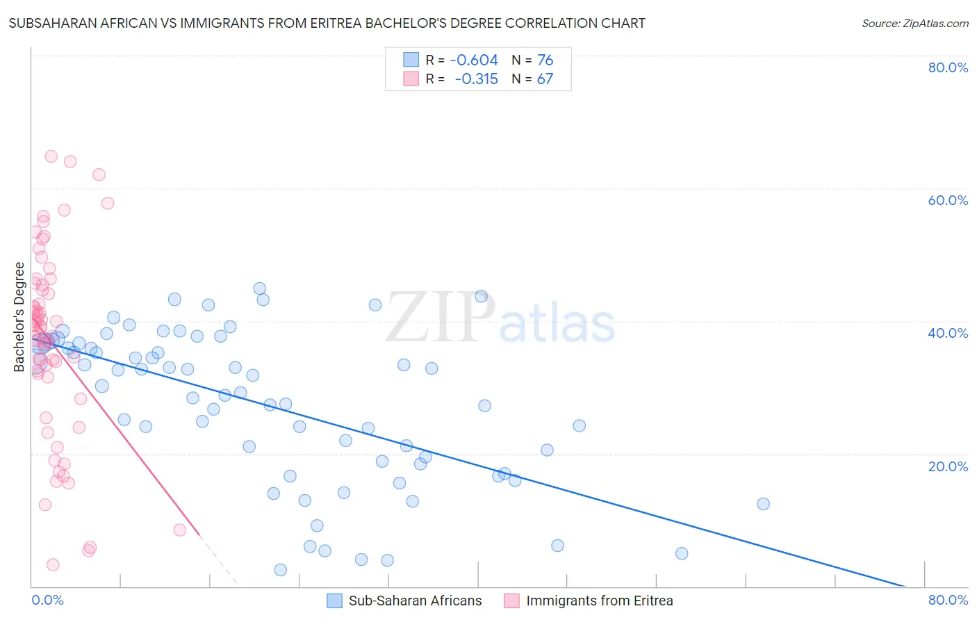 Subsaharan African vs Immigrants from Eritrea Bachelor's Degree