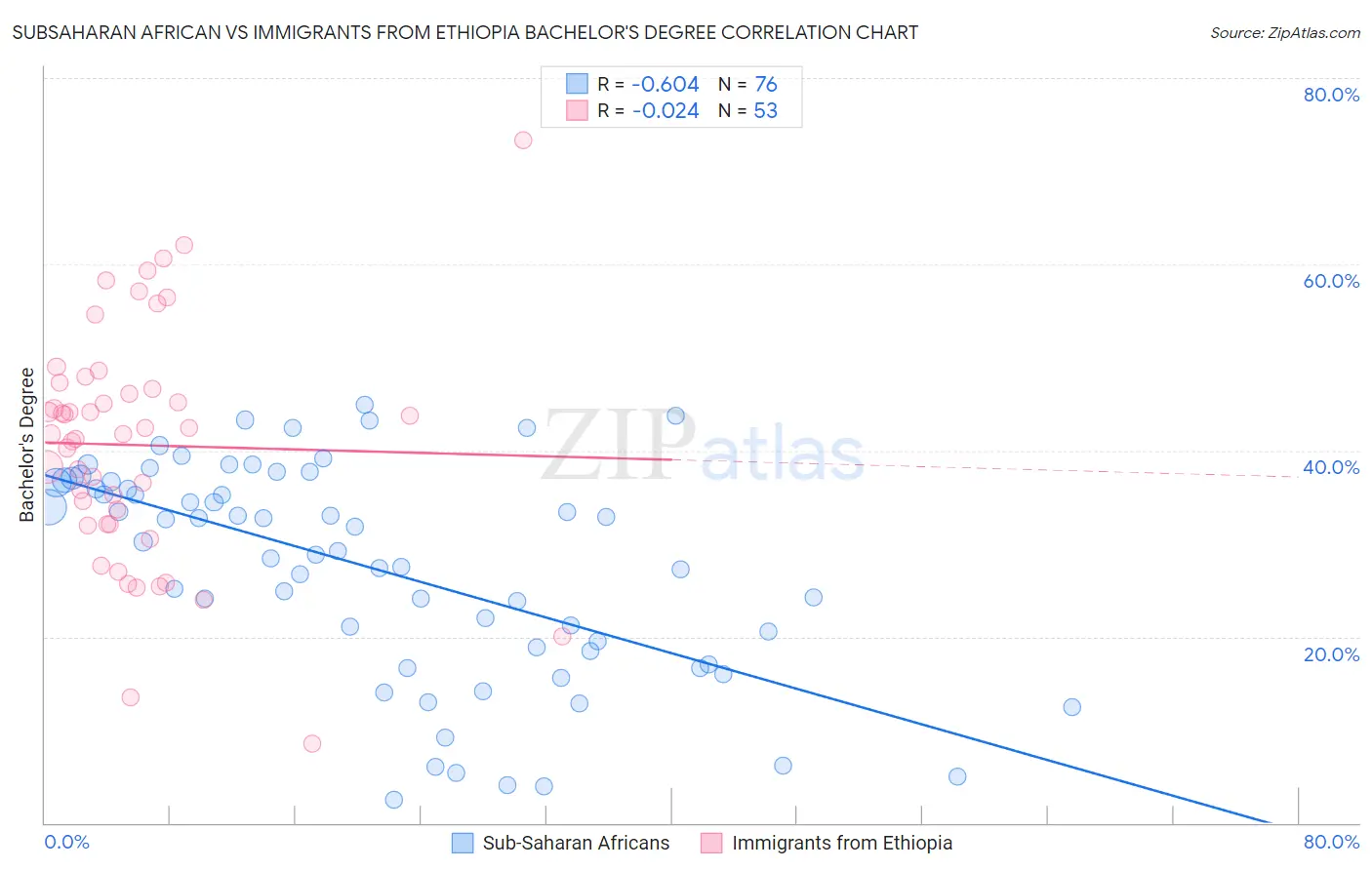 Subsaharan African vs Immigrants from Ethiopia Bachelor's Degree