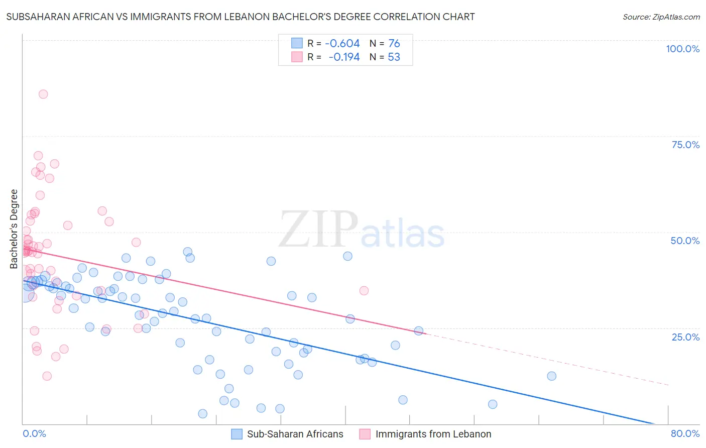 Subsaharan African vs Immigrants from Lebanon Bachelor's Degree