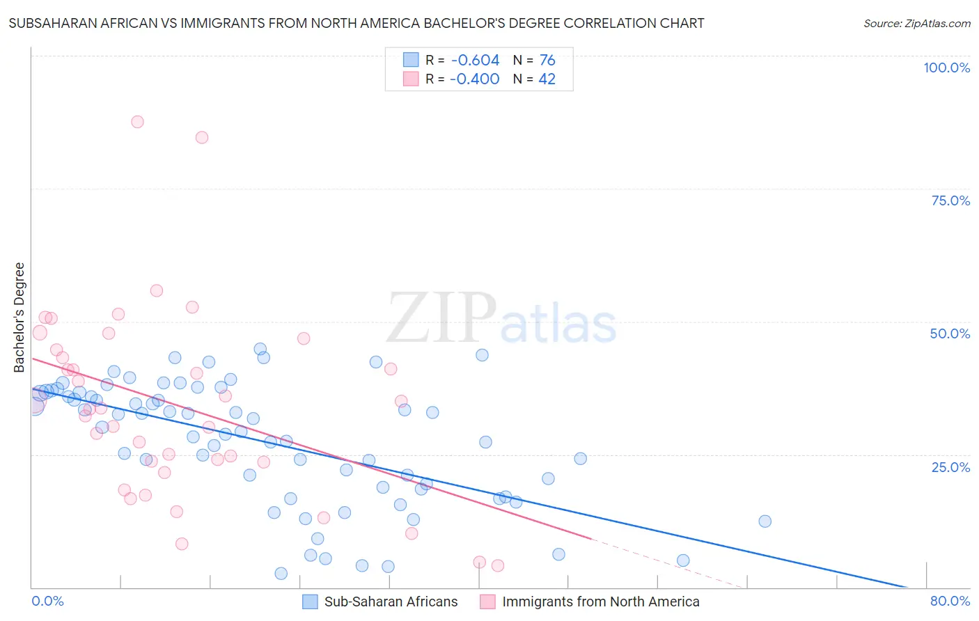 Subsaharan African vs Immigrants from North America Bachelor's Degree