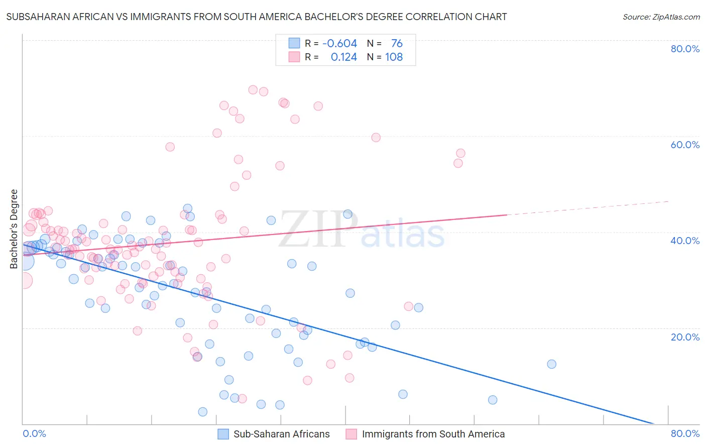 Subsaharan African vs Immigrants from South America Bachelor's Degree