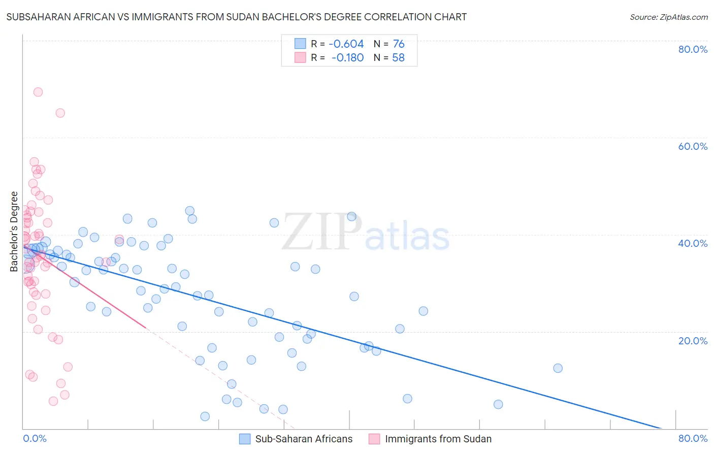 Subsaharan African vs Immigrants from Sudan Bachelor's Degree