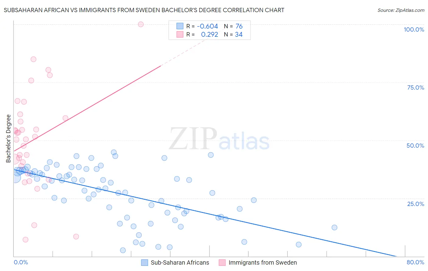 Subsaharan African vs Immigrants from Sweden Bachelor's Degree