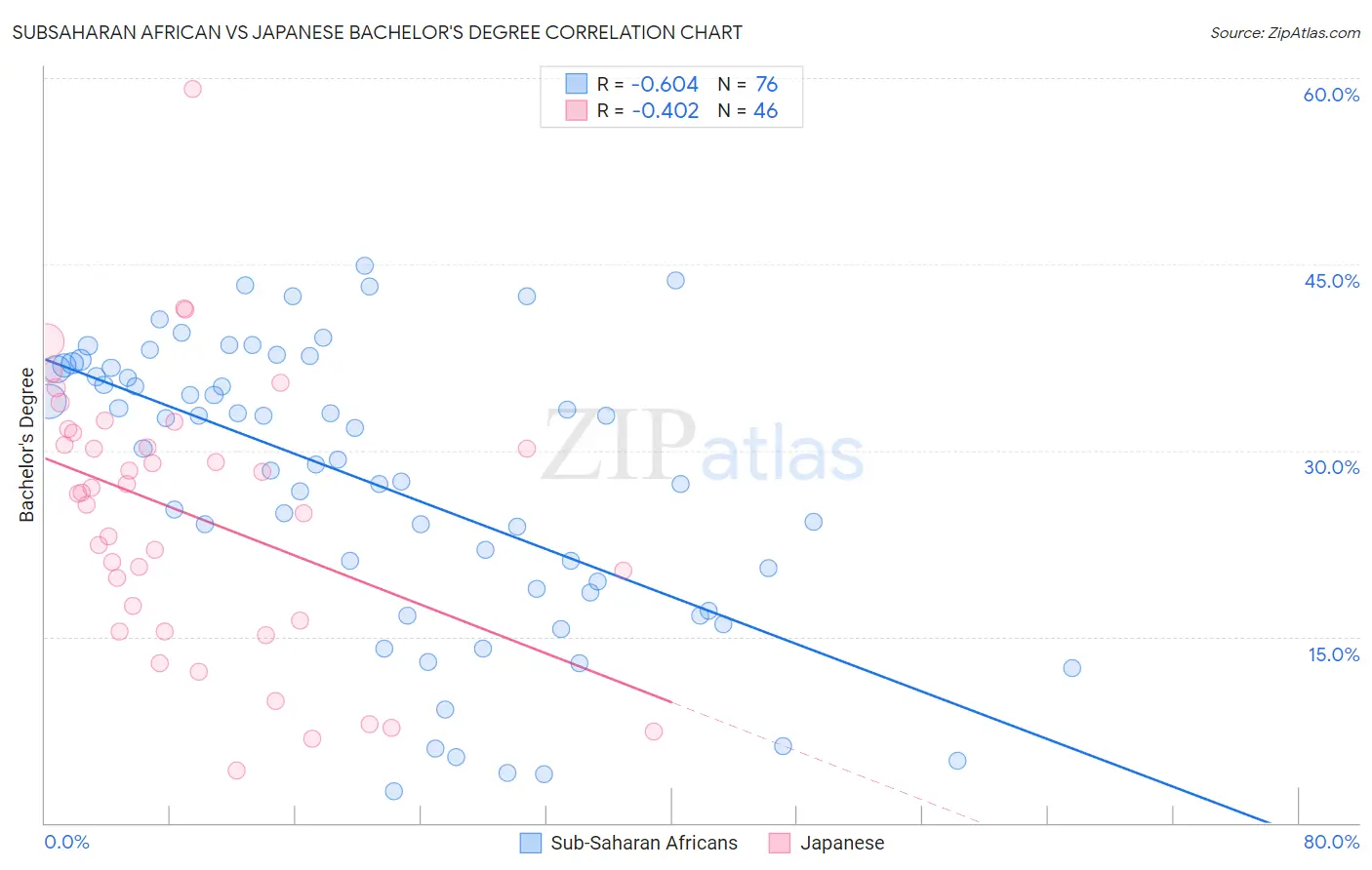 Subsaharan African vs Japanese Bachelor's Degree
