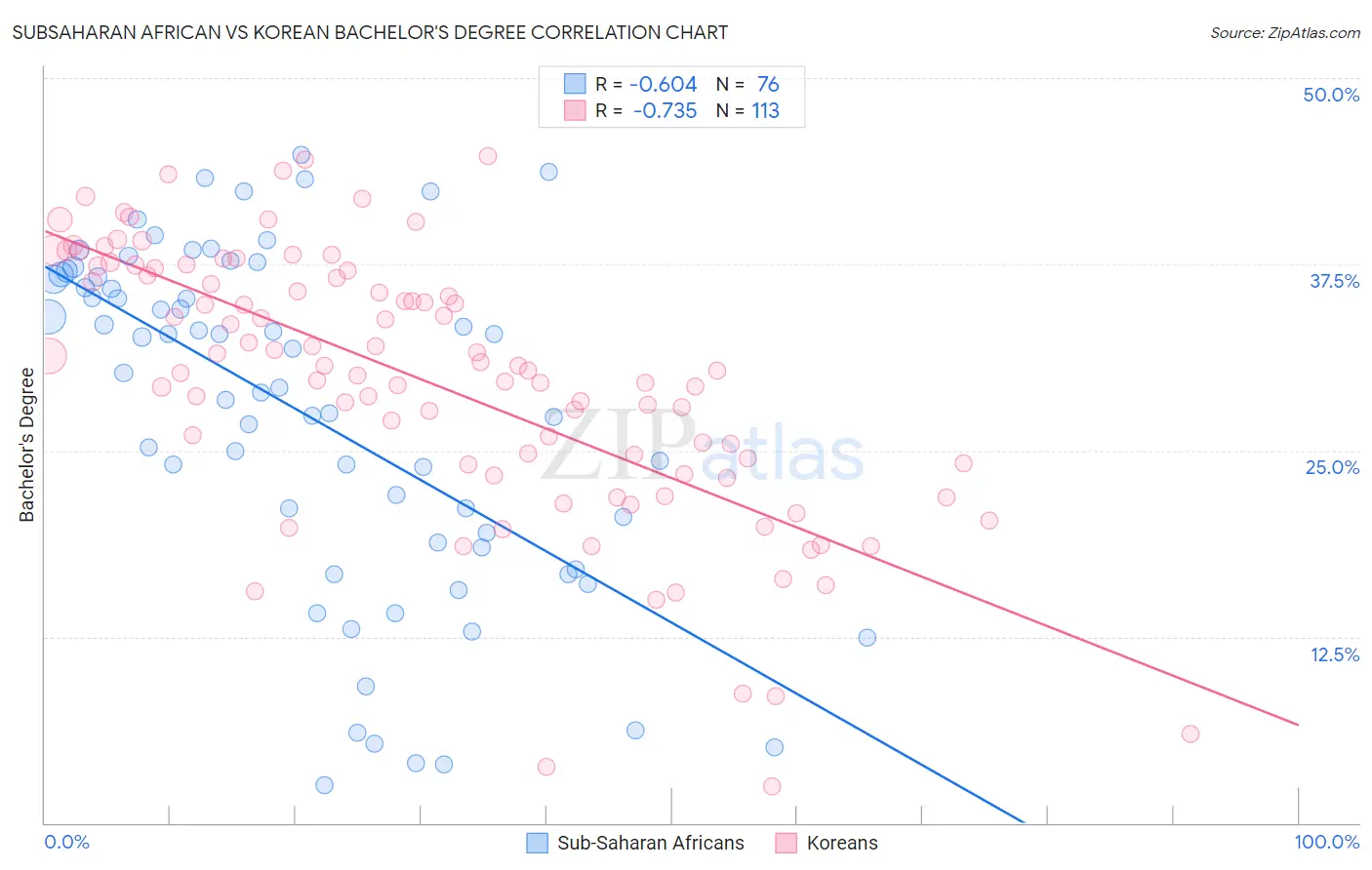 Subsaharan African vs Korean Bachelor's Degree