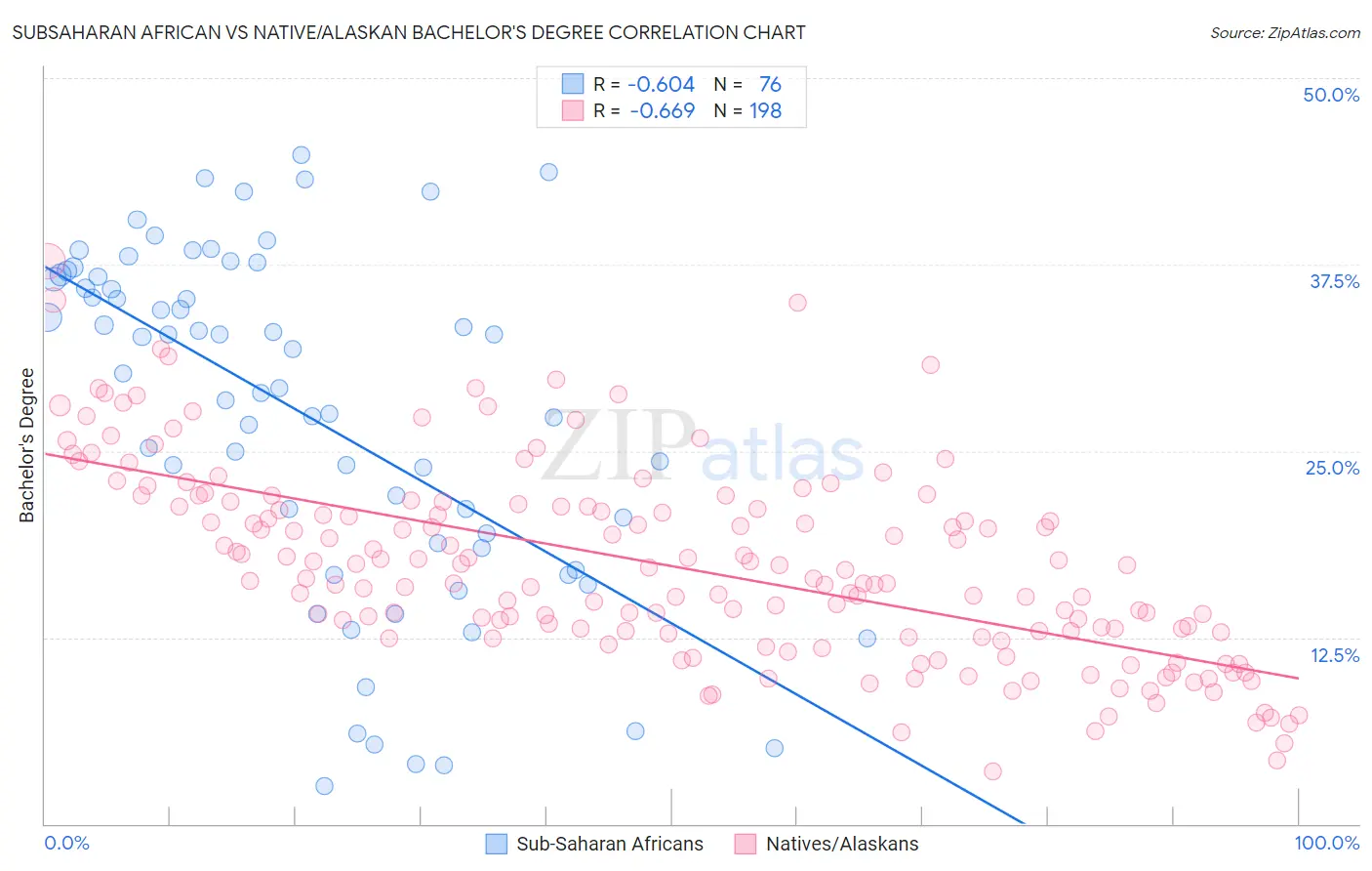 Subsaharan African vs Native/Alaskan Bachelor's Degree