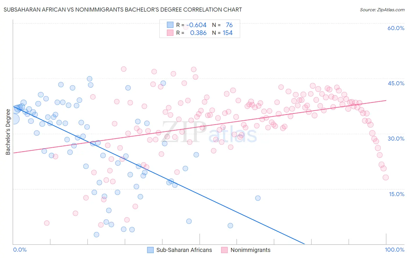 Subsaharan African vs Nonimmigrants Bachelor's Degree