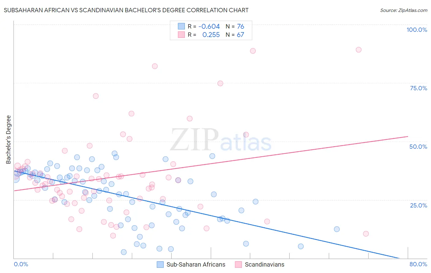 Subsaharan African vs Scandinavian Bachelor's Degree