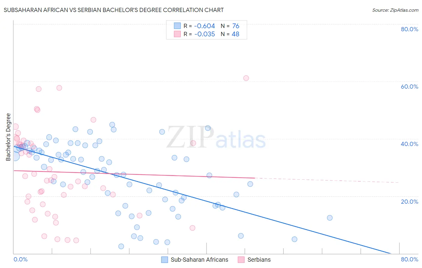 Subsaharan African vs Serbian Bachelor's Degree