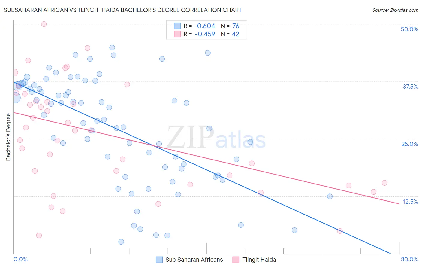 Subsaharan African vs Tlingit-Haida Bachelor's Degree