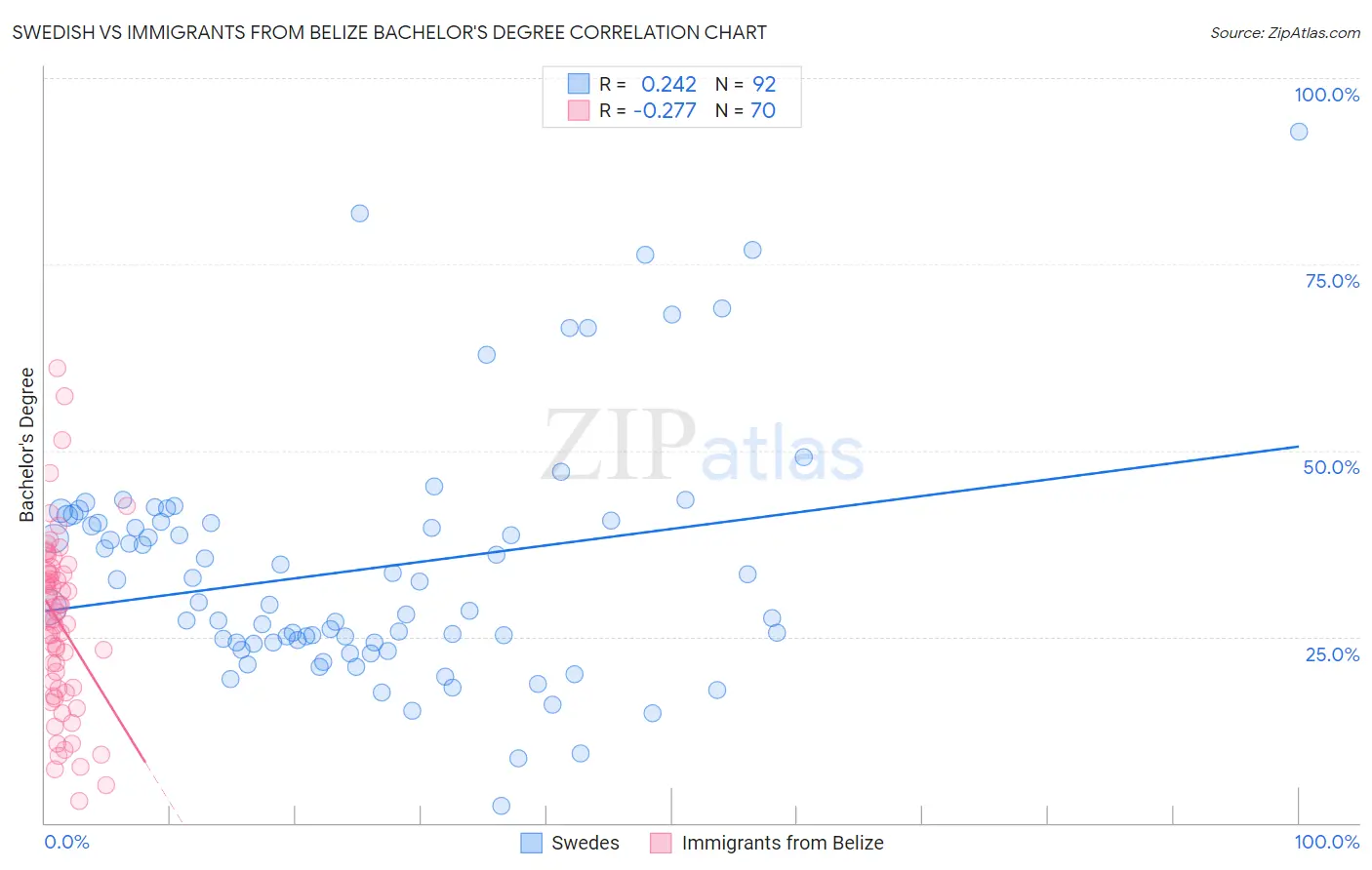 Swedish vs Immigrants from Belize Bachelor's Degree