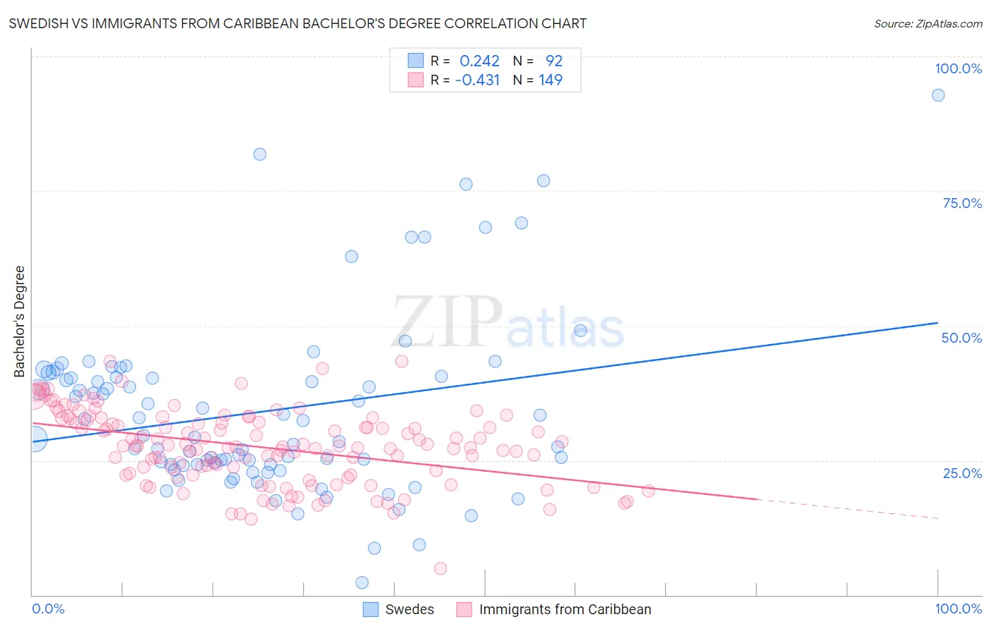 Swedish vs Immigrants from Caribbean Bachelor's Degree