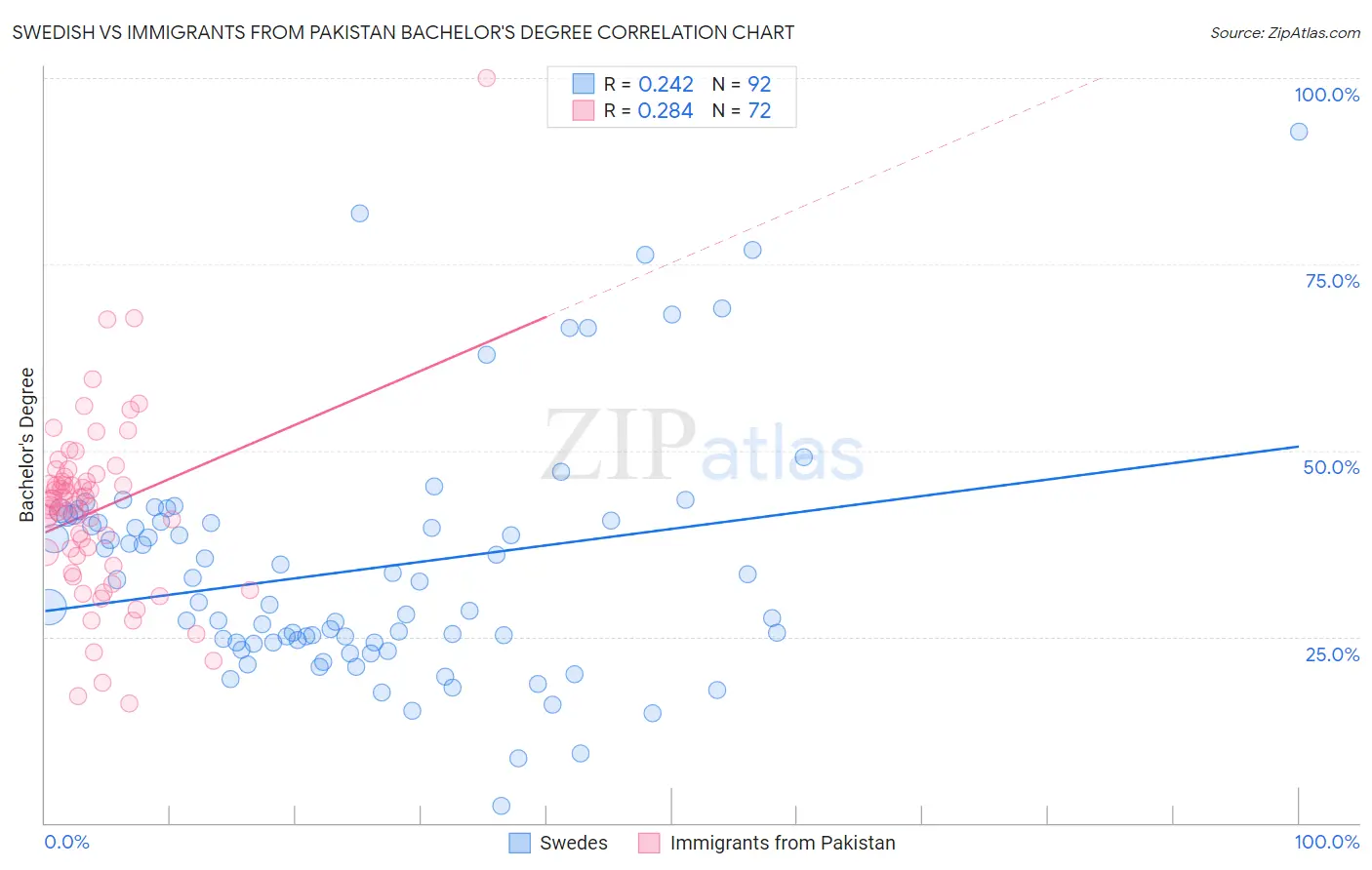 Swedish vs Immigrants from Pakistan Bachelor's Degree