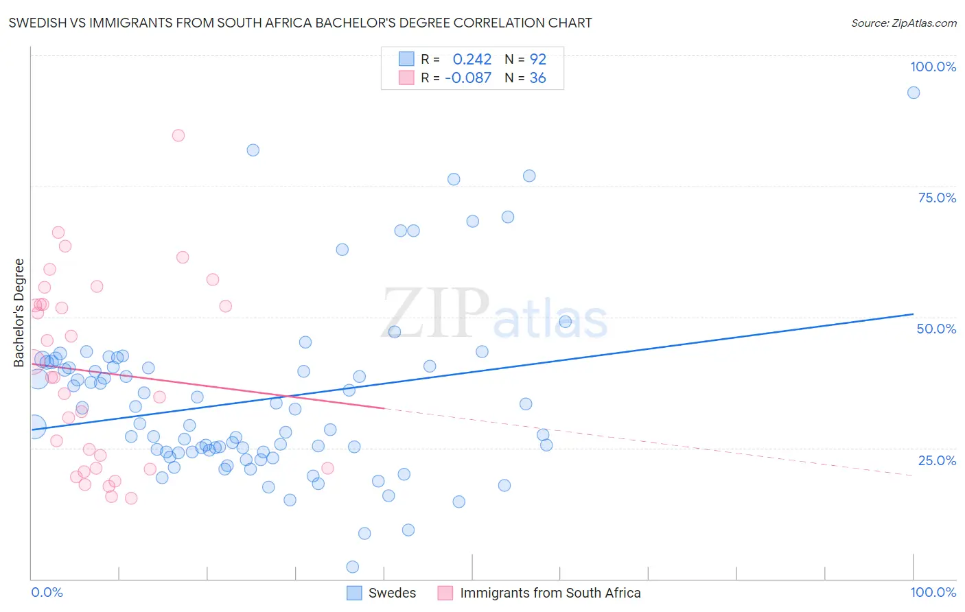 Swedish vs Immigrants from South Africa Bachelor's Degree